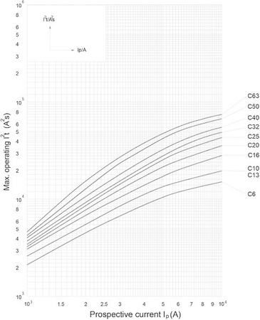 Wyłącznik nadprądowy 3P C32 10kA bezpiecznik 3-fazowy Typ S VDE ETI 273231109
