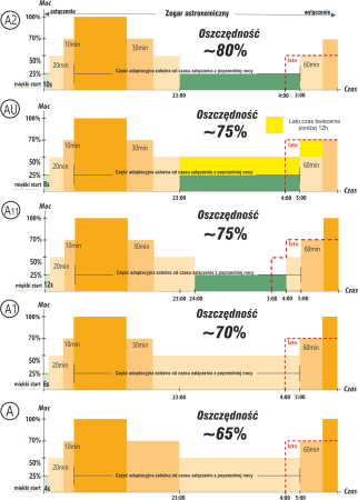 Żarówka LED Doktorvolt 125W inteligentna Lampa E40 6000K DV‑4890‑HB125E40860C