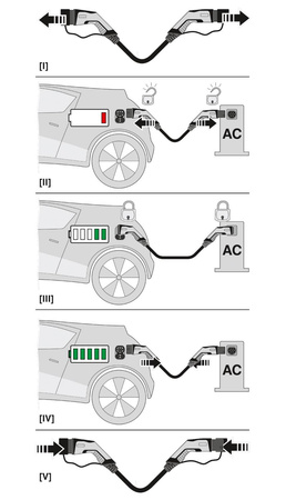 Przenośny kabel do ładowania samochodu elektrycznego AC Phoenix Typ 2 20A/480V, 5m EV-T2G3PC-3AC20A-5,0M2,5ESBK01