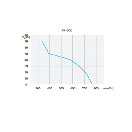 Wentylator osiowy w kwadratowej obudowie ⌀200mm 780m³/h 55W Reventon IAFR200BS-1721