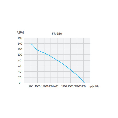 Wentylator osiowy w kwadratowej obudowie ⌀350mm 2450m³/h 129W Reventon 5932