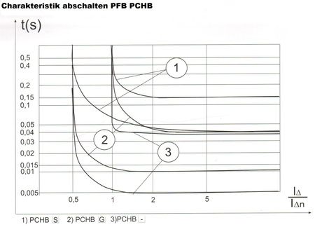 100A 30mA 4P 10kA TYP A Wyłącznik różnicowoprądowy PChB4 RCD/RCCB SEZ 0898