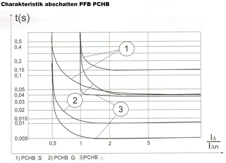 100A 30mA 4P 10kA TYP A Wyłącznik różnicowoprądowy PChB4 RCD/RCCB SEZ PCHB4/7410031