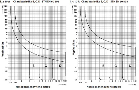 B32A 3P 10kA Wyłącznik nadprądowy bezpiecznik eska PR63 SEZ 0099152