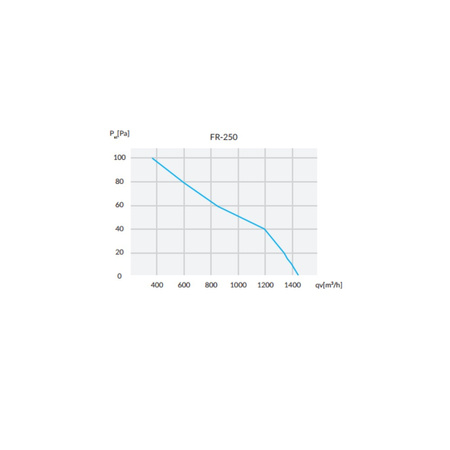 Wentylator osiowy w kwadratowej obudowie ⌀250mm 1450m³/h 90W Reventon IAFR250BS-1722